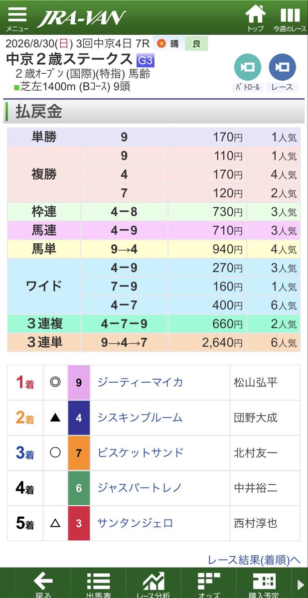 ElcidCapricorn's tweet photo. ◾️2026.08.23・30中央競馬重賞結果
新潟2歳S（G3）ワイド2-3 400円的中
キーンランドC（G3）ワイド3-8 480円的中
新潟記念（G3）三連複3-5-8 810円、ワイド3-5 400円、5-8 220円、3-8 290円的中
中京2歳S（G3）三連単9→4→7 2,610円、三連複4-7-9 660円
#新潟2歳S
#キーンランドC
#新潟記念
#中京2歳S https://t.co/TfkHweF6n8