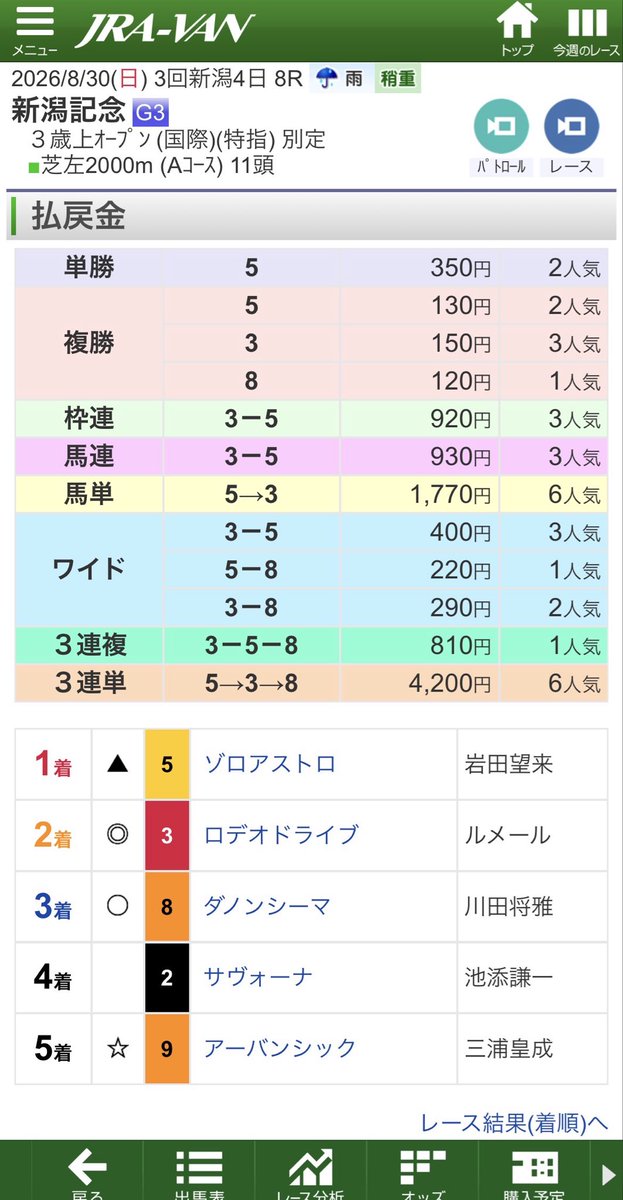 ElcidCapricorn's tweet photo. ◾️2026.08.23・30中央競馬重賞結果
新潟2歳S（G3）ワイド2-3 400円的中
キーンランドC（G3）ワイド3-8 480円的中
新潟記念（G3）三連複3-5-8 810円、ワイド3-5 400円、5-8 220円、3-8 290円的中
中京2歳S（G3）三連単9→4→7 2,610円、三連複4-7-9 660円
#新潟2歳S
#キーンランドC
#新潟記念
#中京2歳S https://t.co/TfkHweF6n8