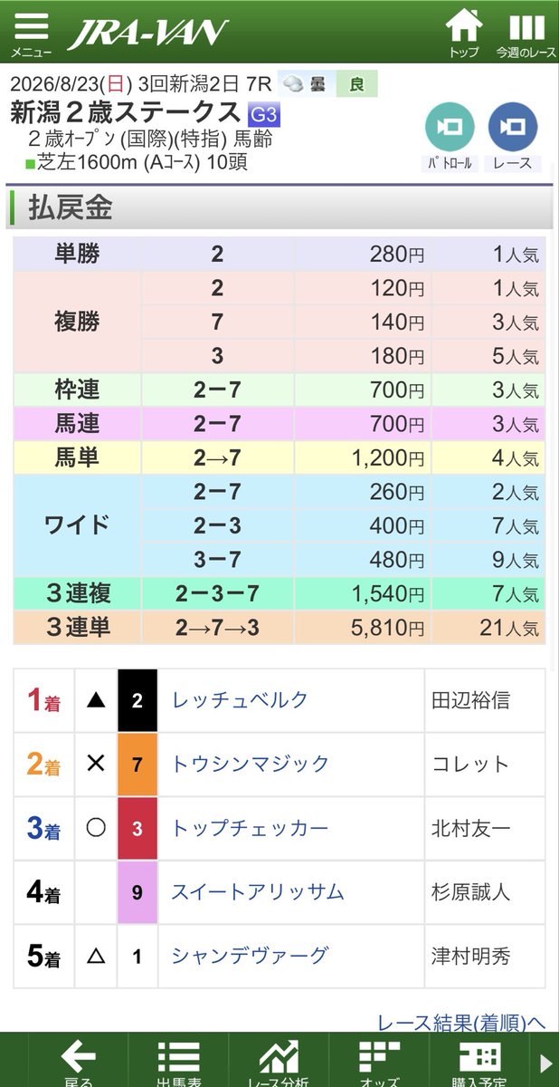 ElcidCapricorn's tweet photo. ◾️2026.08.23・30中央競馬重賞結果
新潟2歳S（G3）ワイド2-3 400円的中
キーンランドC（G3）ワイド3-8 480円的中
新潟記念（G3）三連複3-5-8 810円、ワイド3-5 400円、5-8 220円、3-8 290円的中
中京2歳S（G3）三連単9→4→7 2,610円、三連複4-7-9 660円
#新潟2歳S
#キーンランドC
#新潟記念
#中京2歳S https://t.co/TfkHweF6n8