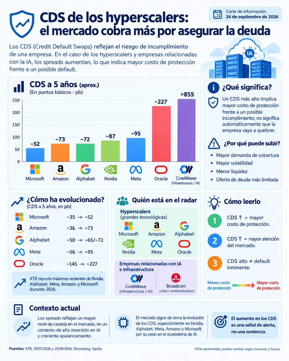 AcademiaInverso's tweet photo. 📊 Los CDS de los hyperscalers subieron en 2026: Microsoft ~52 pb, Amazon ~73, Alphabet ~72, Nvidia ~87, Meta ~95 y Oracle ~227. CoreWeave supera 855 pb. Un CDS mayor implica mayor costo de protección, no default inminente. #CDS #IA #academiadeinversiones #thesmartinvestortool https://t.co/qAejsCGmtn