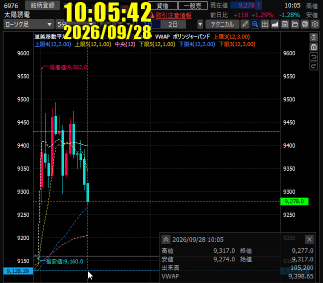 draftline_trade's tweet photo. 太陽誘電（6976）

VWAP2本足確認型
Short 9,380円 → Target 9,280円

10:05 Target到達。
+100円幅、100株で +10,000円（グロス）。

途中で揉みましたが、今回はルールどおりTargetまで触らず。

まだJX金属のLongを保有中なので、引き続きルールに沿って見ていきます。

#デイトレ #太陽誘電 #6976 #VWAP