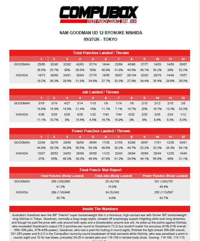 CompuBox's tweet photo. 9/27 TOKYO - Goodman  W 12  Nishida
This was an old school banger. They both averaged over 70 punches thrown per round.  Goodman landed 30 per round to 24 for Nishida.  They combined to land 586 power punches (49 per round- 2x the 115lb avg.) Goodman landed nearly half his power shots- Nishida landed 43%.