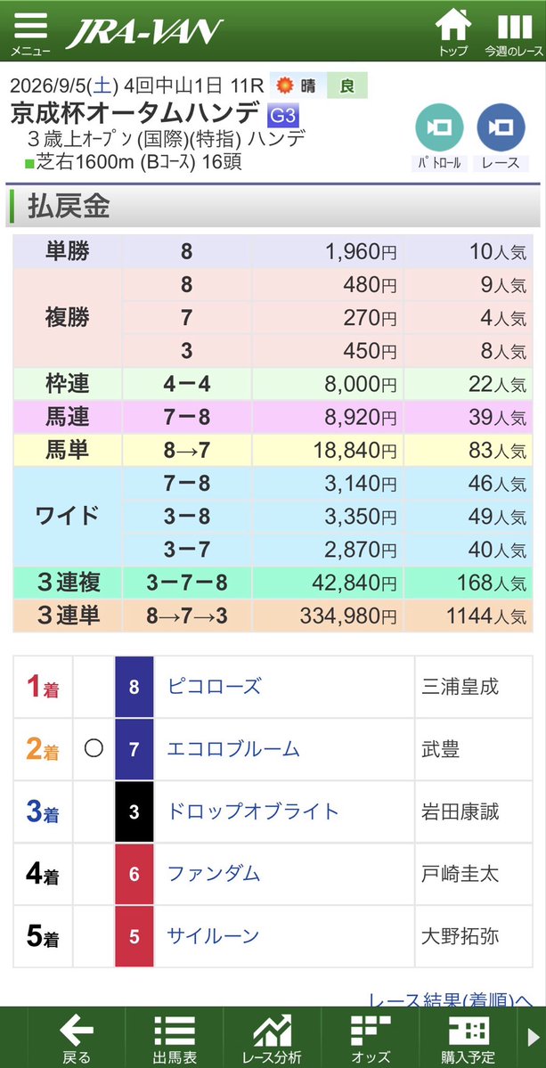ElcidCapricorn's tweet photo. ◾️2026.09.05-06中央競馬重賞結果
京成杯オータムH（G3）ハズレ
札幌2歳S（G3）三連単 2→4→3 1,390円、三連複2-3-4 760円ほか的中
紫苑S（G3）ワイド2-9 410円
セントウルS（G2）三連単3→9→1 5,510円、三連複1-3-9 1,560円ほか的中
#京成杯オータムH
#札幌2歳S
#紫苑S
#セントウルS https://t.co/MRONPZnsD5