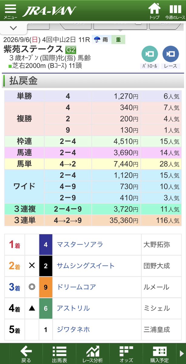 ElcidCapricorn's tweet photo. ◾️2026.09.05-06中央競馬重賞結果
京成杯オータムH（G3）ハズレ
札幌2歳S（G3）三連単 2→4→3 1,390円、三連複2-3-4 760円ほか的中
紫苑S（G3）ワイド2-9 410円
セントウルS（G2）三連単3→9→1 5,510円、三連複1-3-9 1,560円ほか的中
#京成杯オータムH
#札幌2歳S
#紫苑S
#セントウルS https://t.co/MRONPZnsD5