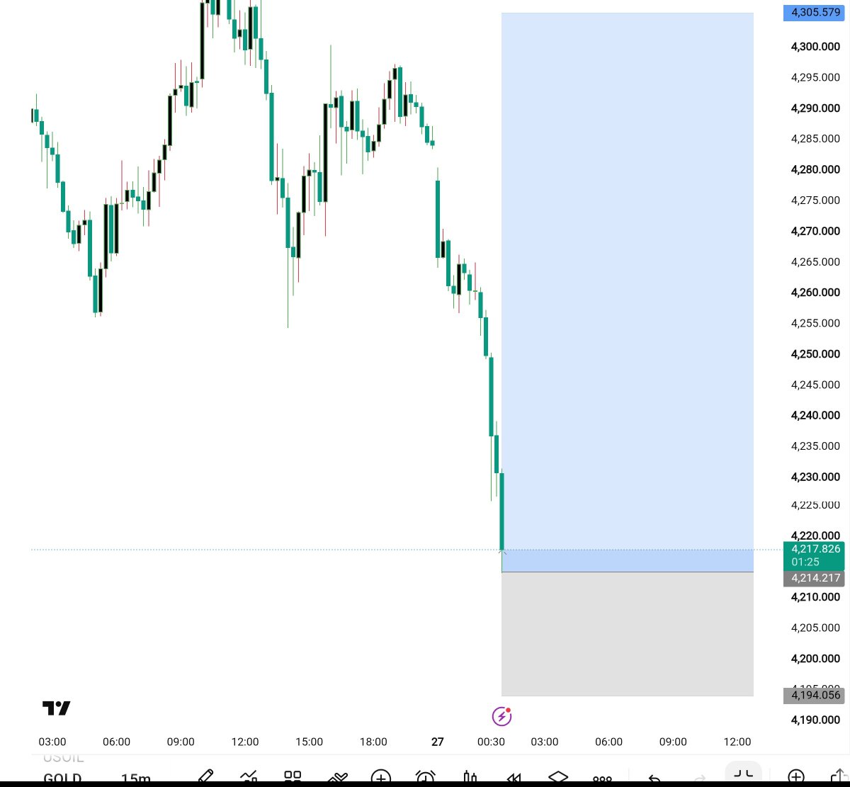 ali_ali1pds's tweet photo. 📈 #XAUUSD (GOLD) – BUY SIGNAL
🟢 BUY ZONE: 4214
🎯 TAKE PROFIT:
✅ TP1: 4235
✅ TP2: 4255
✅ TP3: 4275
✅ TP4: 4285
✅ TP5: 4295
✅ TP6: 4305

🛑 STOP LOSS: 4194
📲 Join my telegram channel Linkin bio https://t.co/JEUYpiWAwf