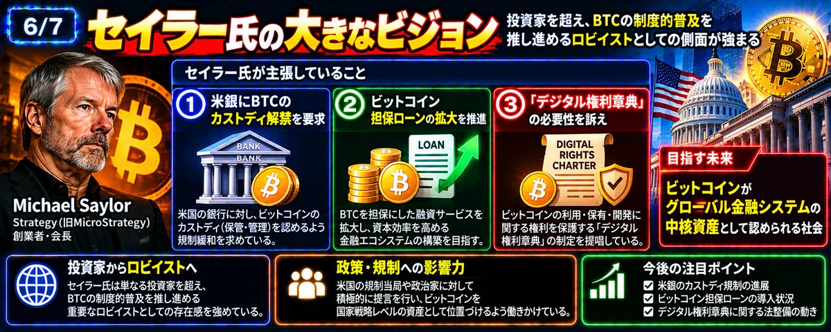 web3audit's tweet photo. 6/7 
📜【セイラー氏の大きなビジョン】  
セイラー氏が主張していること： 
🔹 米銀にBTCのカストディ解禁を要求 
🔹 ビットコイン担保ローンの拡大を推進 
🔹 **「デジタル権利章典」** の必要性を訴え
  単なる投資家を超え、BTCの制度的普及を推し進める ロビイストとしての側面が強まっています https://t.co/Xqd2adSdaL