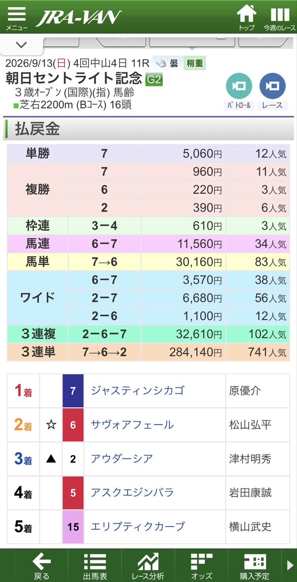 ElcidCapricorn's tweet photo. ◾️2026.09.12-13中央競馬重賞結果
チャレンジC（G3）ハズレ
セントライト記念（G2）ハズレ
ローズS（G2）ハズレ

酷いですね…、とりあえず秋初戦の3歳重賞は難しいですね。💦

#チャレンジC
#セントライト記念
#ローズS https://t.co/uROUl8uOAD