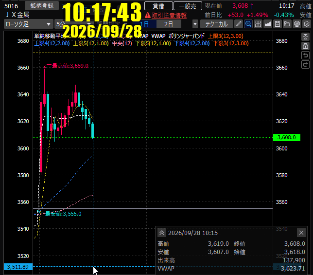 draftline_trade's tweet photo. JX金属、10:17 Stop到達。

朝から値動きの弱さは感じていましたが、
そこは裁量を入れずルール通り。

3,631円 Long
→ 3,610円 Stop
▲4,200円

今日は太陽誘電ShortがTarget到達で＋10,000円。
これでLIVEは1勝1敗、＋5,800円。

淡々と次へ。

#デイトレ #JX金属 #VWAP https://t.co/7mAL7svkgT