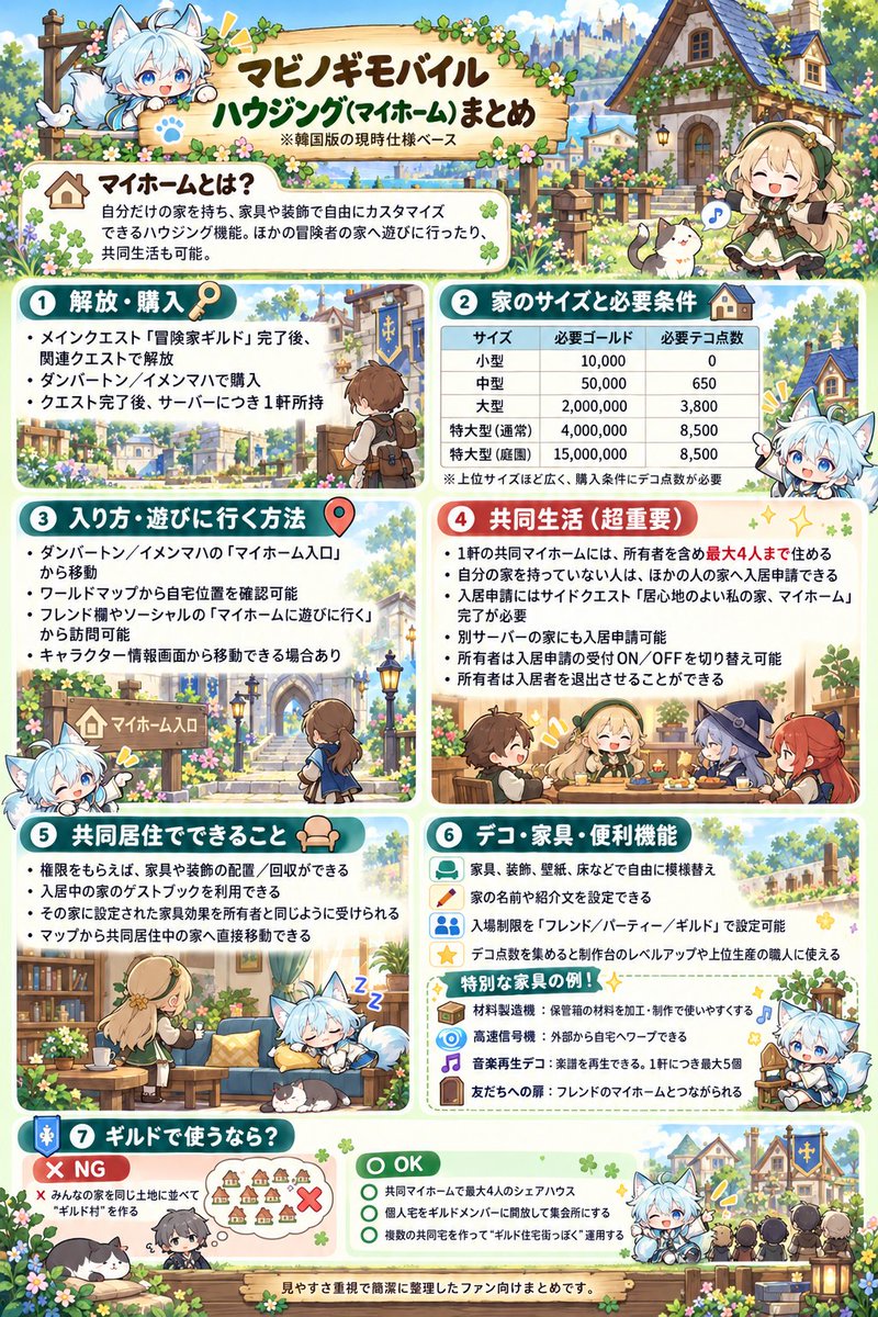 kotonoha333's tweet photo. おはことー！！🦊🌲

皆さん職業は決まりましたかな？？
ちなみに我は氷結と言いながら永遠に迷ってます（笑）

今回はハウジングでっす
確実に沼るコンテンツ、自分はハウジング苦手だなぁーって人も同居出来たりするみたいですよぉー🫶

またふわぁっとした資料載せときますねぇー🦊　　　　　感謝🦊🌲

＃マビノギ #マビモバ ＃マビノギモバイル