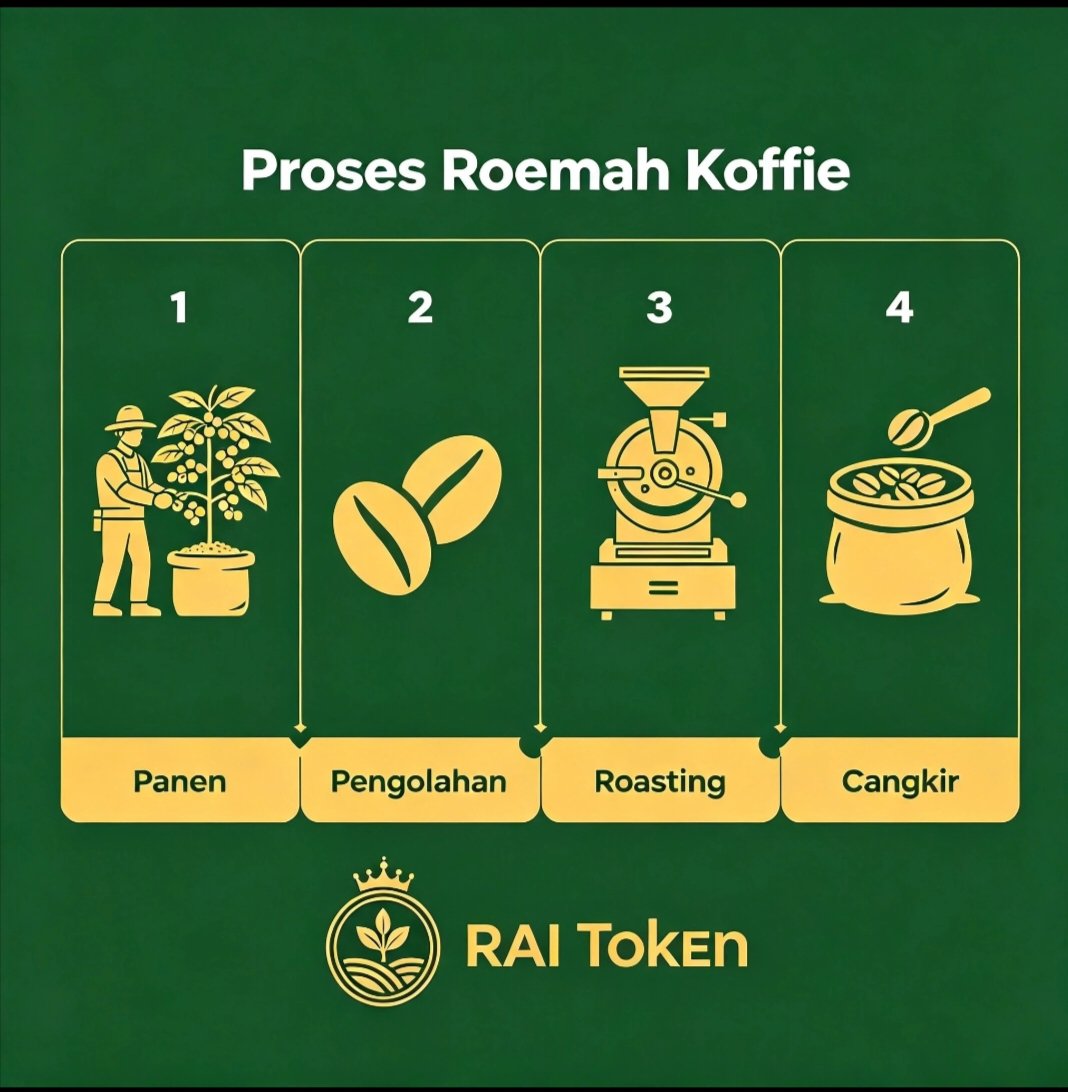 OyenMemeng's tweet photo. Kualitas kopi premium itu bukan  banyaknya tambahan, tapi dari proses yang teliti.

Di Roemah Koffie:
1. Petik merah selektif hanya buah matang
2. Proses Natural ,Anaerob - fermentasi alami buahnya, tanpa tambah perisa
3. Roasting presisi setiap batch di-cupping, no campuran https://t.co/g1LdX97aZa
