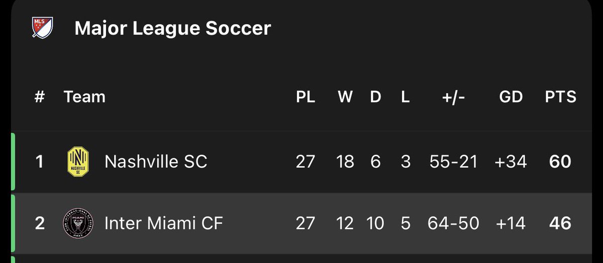 _ahm3x's tweet photo. 10 draws, 5 losses.

They're still 2nd in the MLS. Joke of a league🤣 https://t.co/5Wv4G1PDXC