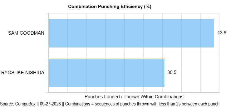 CompuBox's tweet photo. A closer look at Sam Goodman's power punching efficiency... https://t.co/etOD2Swahe