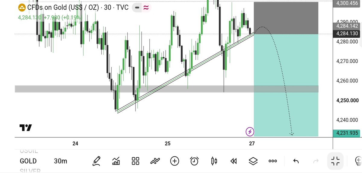 forextrader70's tweet photo. #XAUUSD ZONE SELL 4284 📉

SL- 4300

TP1- 4270
TP2- 4250
TP3- 4230
TP4- 4220
TP5- 4200 https://t.co/jOXkpLCn1W