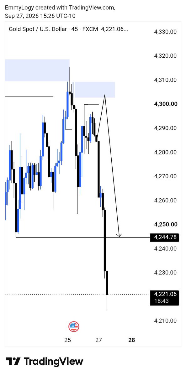 EmmanuelOs75235's tweet photo. Miss on #Xauusd😫🏌🏾‍♀️ https://t.co/kyaBy4jmvQ
