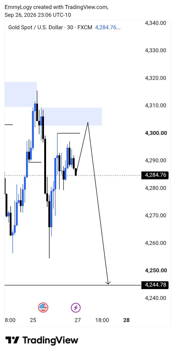 EmmanuelOs75235's tweet photo. Miss on #Xauusd😫🏌🏾‍♀️ https://t.co/kyaBy4jmvQ