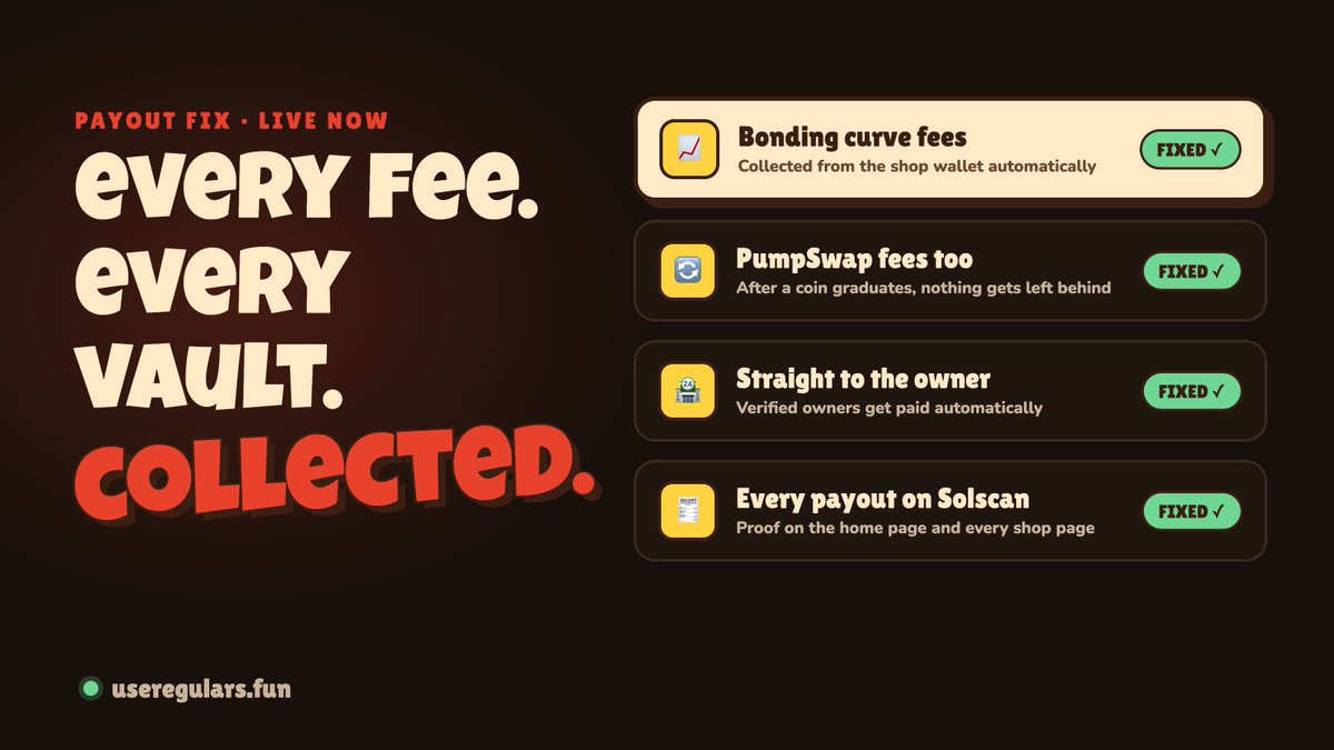 regularsfun's tweet photo. payout fix live 🔧

once a coin graduates to pumpswap, its creator fees sit in a second vault. regulars now collects from both, every hour, and sends it all straight to the verified owner.

@KOKOSICECREAM just got paid in full 🍦

every payout is public with a solscan link, on the home page and every shop page 👇
https://t.co/BEA9LPKYca