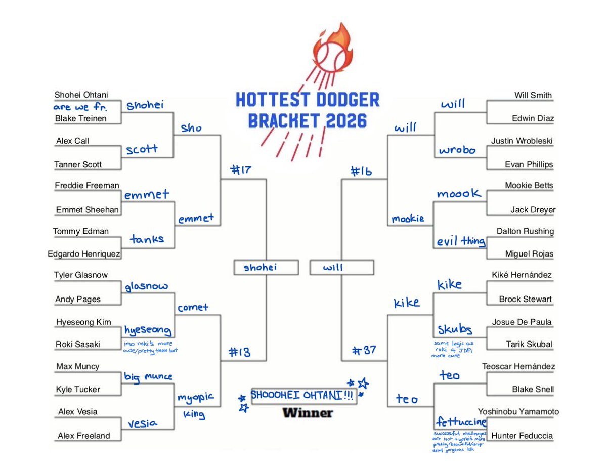 mobubirostris's tweet photo. was procrastinating this but I got fomo so here is my bracket #bracketszn26 https://t.co/xu77sQ8vnA