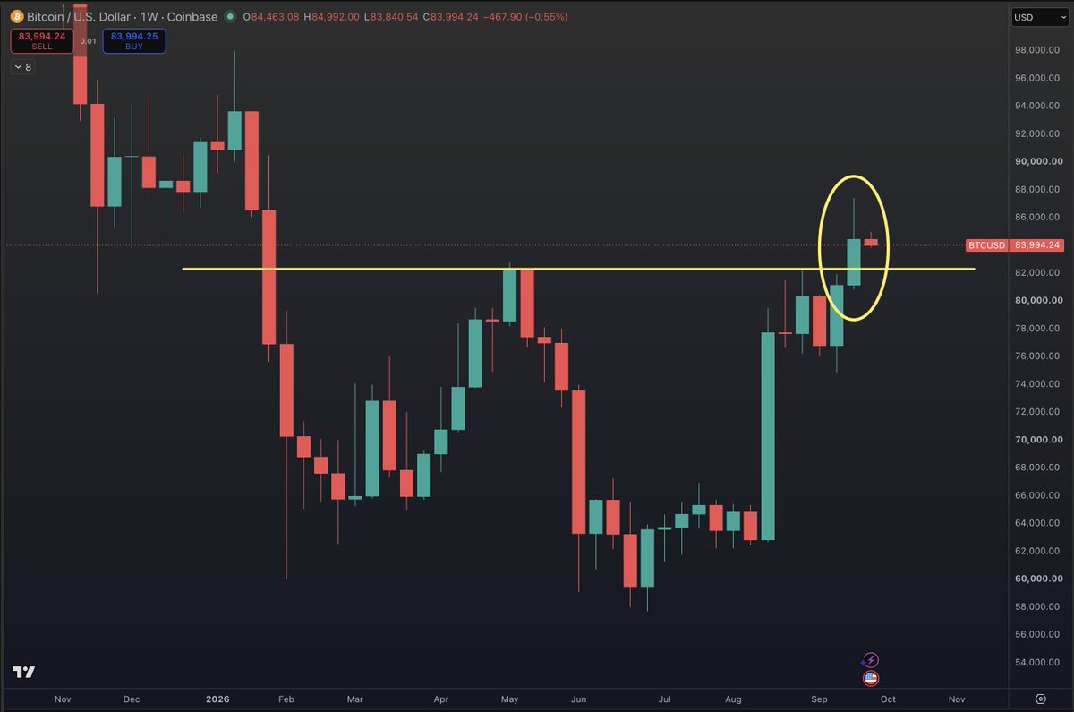 BitcoinNewsCom's tweet photo. We closed the weekly candle above the May high.

If you didn't know, this is very bullish. https://t.co/N15yVV6662