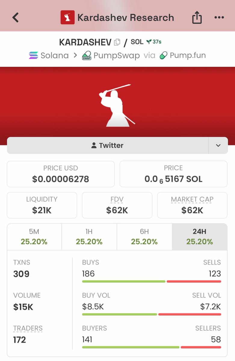 Bullish_WoIf's tweet photo. 🚀 $KARDASHEV went from 62K → 283K MCAP — over 4.5X from the early entry! 📈🔥

Want to catch the next one early? 👀
DM me for the next call on my TG. 📲

AmaM7N43JBicpcHDbVKyGeuTjtnNhJ2yZTdWqoZpCX8b

#KARDASHEV #Solana #CryptoAlpha #Memecoin https://t.co/EKLPOVrREp