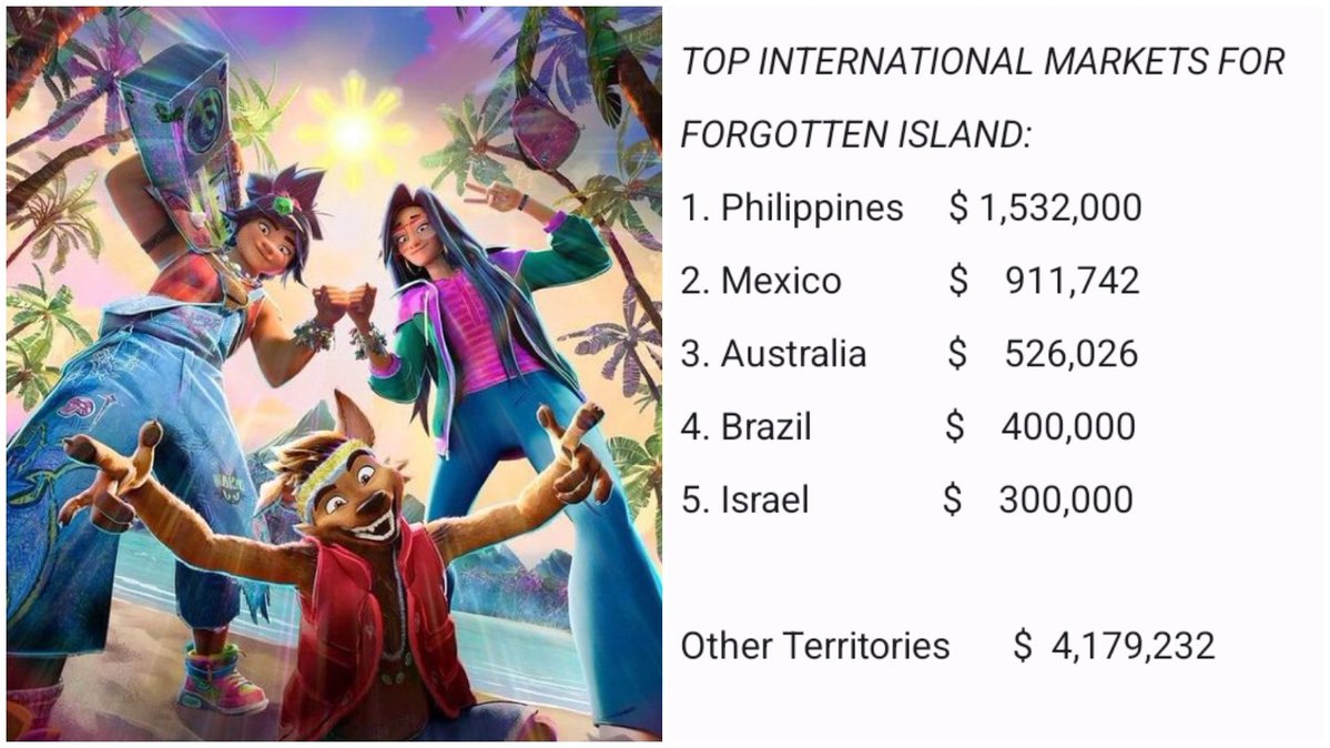 clintonfredsua2's tweet photo. Top International Markets for FORGOTTEN ISLAND

The Philippines is the leading international market and box office draw for Forgotten Island is currently the #1 film in the country in the Weekend Box Office.

#ForgottenIsland #DreamWorks https://t.co/VO8SW6P0VH
