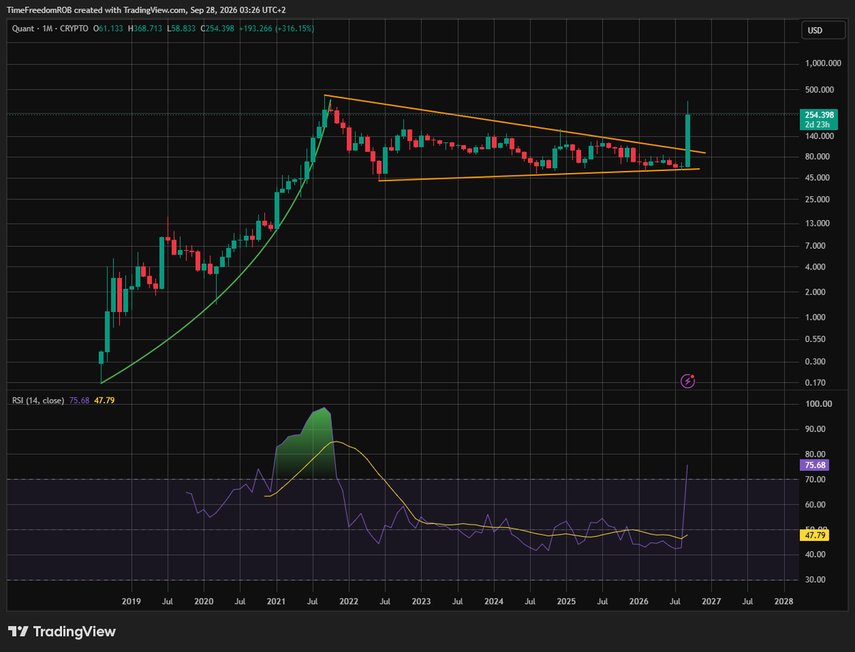 TimeFreedomROB's tweet photo. $QNT 1M

Charts like this are what is coming in the coming Euphoria 

Parabolic into a Wedge consolidation

Now we are entering Parabolic again https://t.co/M7DOmb3rFd
