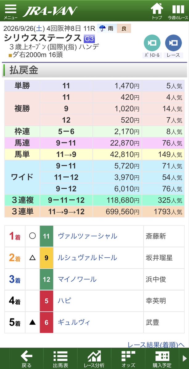 ElcidCapricorn's tweet photo. ◾️2026.09.26-27中央競馬重賞結果
シリウスS（G3）馬連9-11 22,870円、ワイド9-11 5,720円
スプリンターズS（G1）ハズレ

やっと、貯めてた分の公開が終わりました。
一時期、休みなしで働いていたもんでね…。💦

#シリウスS 
#スプリンターズS https://t.co/rpYRWc7uqH
