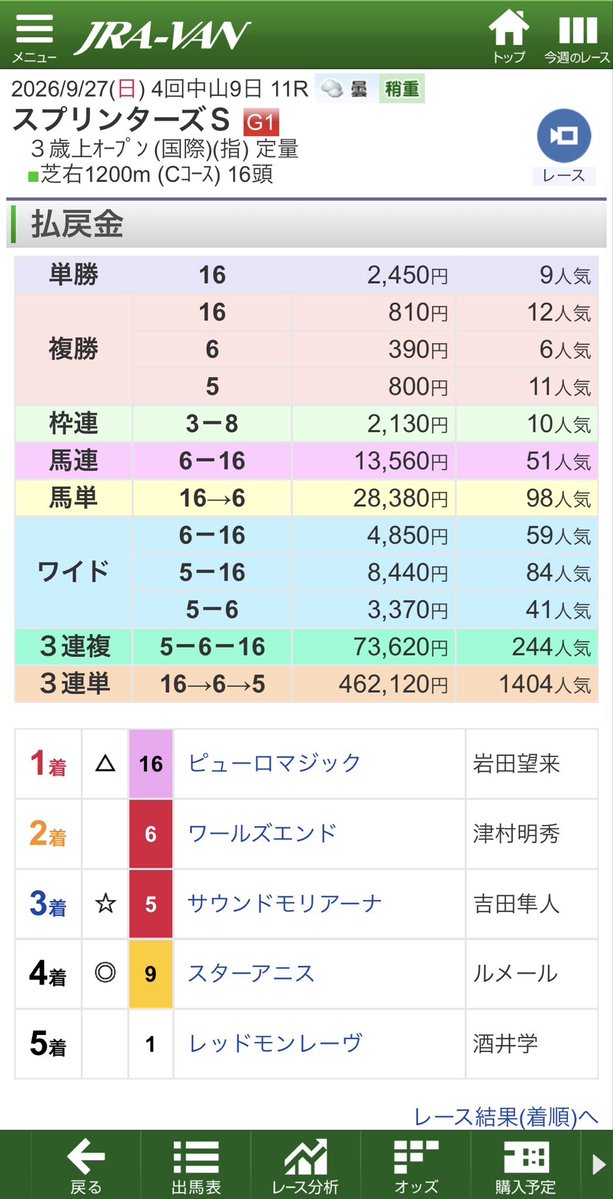 ElcidCapricorn's tweet photo. ◾️2026.09.26-27中央競馬重賞結果
シリウスS（G3）馬連9-11 22,870円、ワイド9-11 5,720円
スプリンターズS（G1）ハズレ

やっと、貯めてた分の公開が終わりました。
一時期、休みなしで働いていたもんでね…。💦

#シリウスS 
#スプリンターズS https://t.co/rpYRWc7uqH