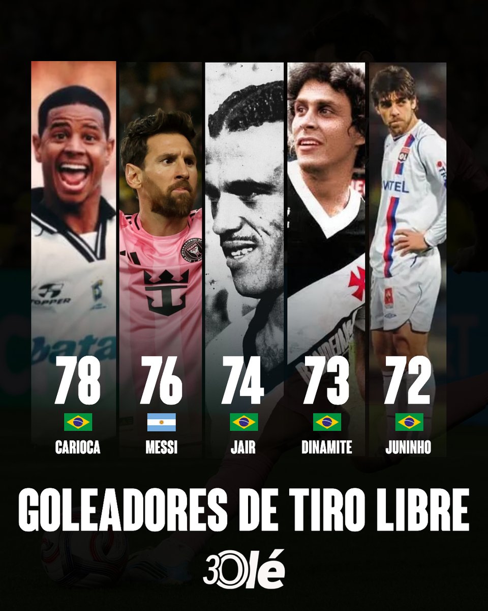 DiarioOle's tweet photo. ⚽️‼️ MESSI, A DOS GOLES DE SER EL MÁXIMO GOLEADOR DE TIRO LIBRE EN TODA LA HISTORIA

7⃣8⃣ Marcelinho Carioca 🇧🇷
7⃣6⃣ Lionel Messi 🇦🇷 
7⃣4⃣ Jair Rosa Pinto 🇧🇷 
7⃣3⃣ Roberto Dinamite 🇧🇷
7⃣2⃣ Juninho Pernambucano 🇧🇷

En la derrota del Inter Miami ante Columbus Crew por 2-1, Leo anotó el empate parcial.