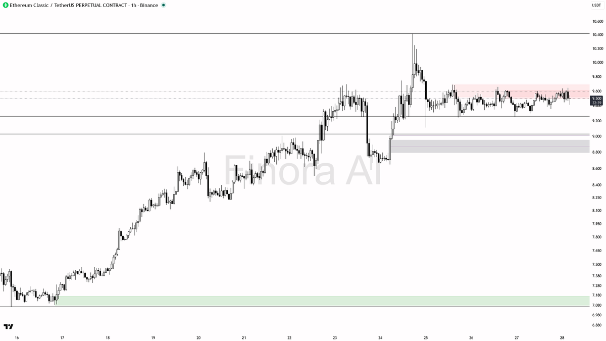 👀 $ETC 0.49% sweep below 9.458 fuels bearish continuation, not reversal

- my bias is bearish here — the 1h structure is still lower highs / lower lows, so the