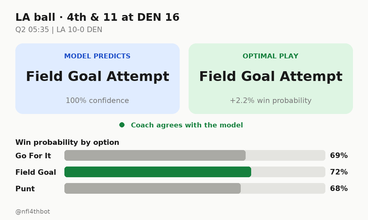 nfl4thbot's tweet photo. ๐ LA ball ยท 4th & 11 at DEN 16
โฑ๏ธ Q2 05:35 | LA 10-0 DEN
๐ฎ Predicted: field goal attempt (100%)
๐ Model's pick: field goal attempt (+2.2% win probability)
#4thDownBot #NFL #SNF #LA #DEN https://t.co/EPgdm0Em41