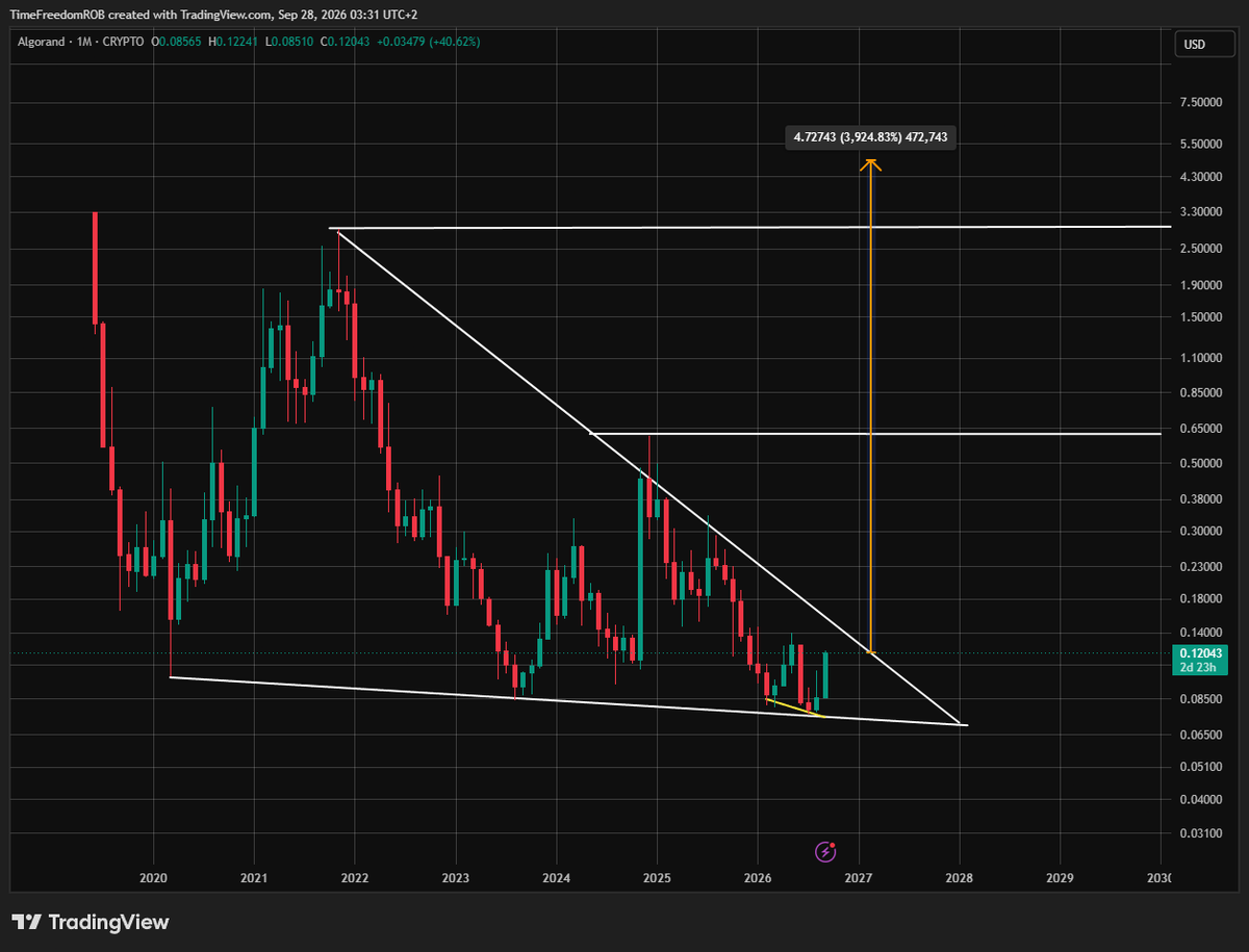 TimeFreedomROB's tweet photo. algorand:native 1M

Giant Wedge

Expect a QNT candle in the coming months when it breaks out https://t.co/lm8xYYYGog