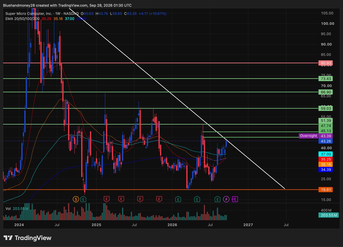 BlueHandmilly's tweet photo. $SMCI set up. I’m watching $45.13 area for a break and taking $48-$50 calls https://t.co/3dDAqSPlTm