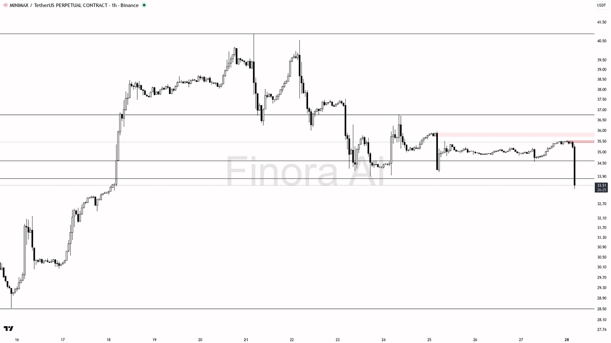 ⚠️ $MINIMAX : 4.6x volume on the -3.2% dump screams distribution, not done yet

- my bias is bearish here — the 1h dump with the 14x volume spike looks like dis