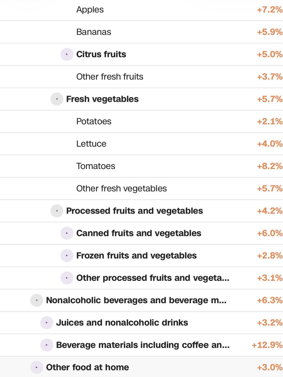 ddale8's tweet photo. Trump today: “Prices for groceries have come way down from Biden. Almost every price has come way down.” 

No. Again. 

Overall grocery prices are up 3.4% since Jan. 2025, and way more grocery items are up than down. Quick look at the CPI changes for grocery products/categories: https://t.co/AQR8WtC3JO