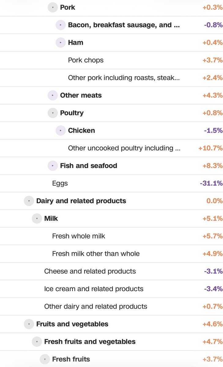 ddale8's tweet photo. Trump today: “Prices for groceries have come way down from Biden. Almost every price has come way down.” 

No. Again. 

Overall grocery prices are up 3.4% since Jan. 2025, and way more grocery items are up than down. Quick look at the CPI changes for grocery products/categories: https://t.co/AQR8WtC3JO
