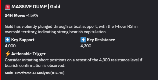 🚨 COMMODITIES ALERT: $XAU (Gold) 📉

• 24H Move: -1.59% (Massive Dump)
• Support: 4,000 | Resistance: 4,300
• RSI: 1H in oversold / Bearish capitulation

⚡ Act