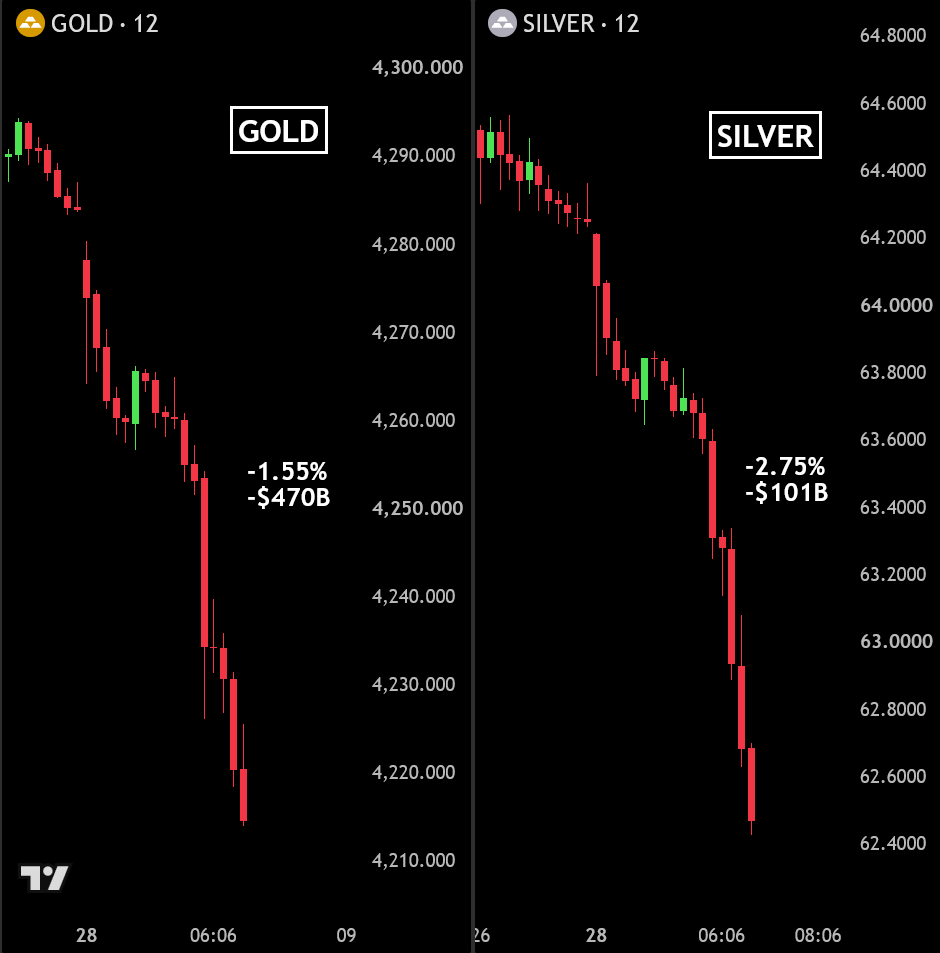 BullTheoryio's tweet photo. BREAKING: Over $550 BILLION has been wiped out from gold and silver in the last 3 hours. https://t.co/unkK0bL8u9