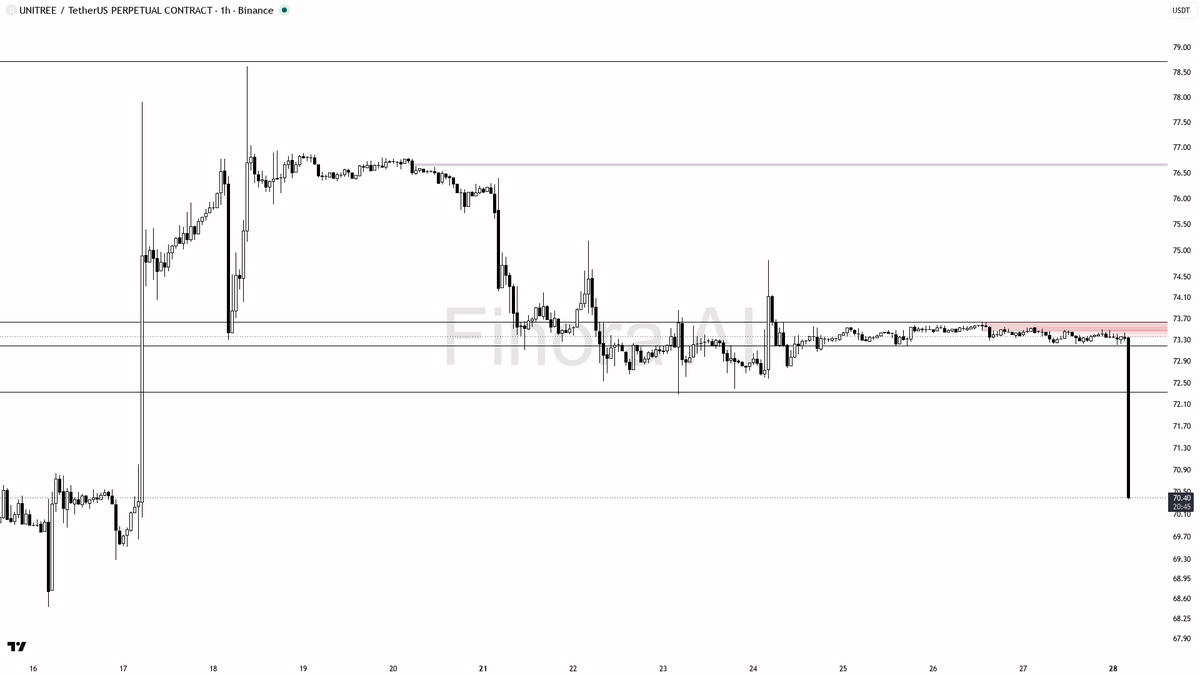 💥 $UNITREE 4.9x volume on the -3% dump looks like distribution, not a bottom 🧵👇 
 [📷](https://pbs.twimg.com/media/HTRHfRJXwAAGpVb.png) https://pbs.twimg.com
