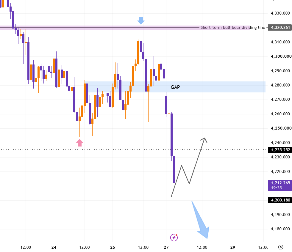 #XAUUSD #GOLD

The downward trend in gold continues.

Keep an eye on the 4200 support level; if it holds, a brief rebound may occur—you could enter a light long