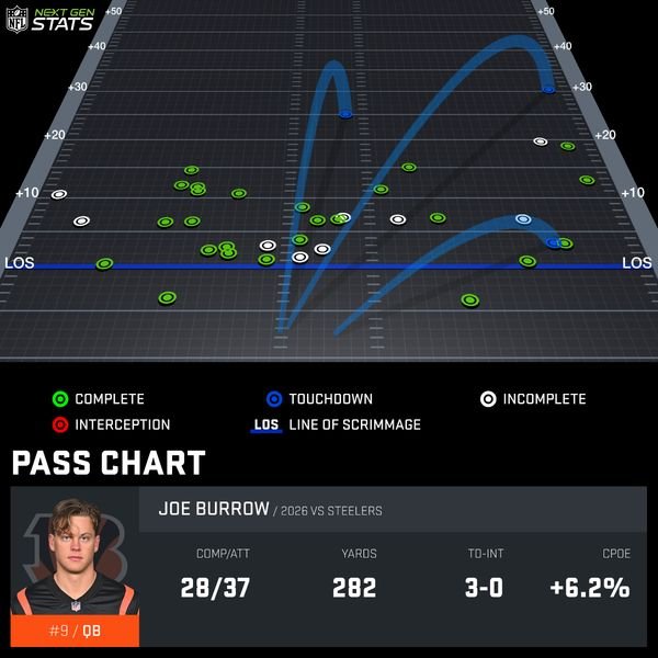 FauxJeaux's tweet photo. Burrow's spread https://t.co/mTMBdmPR5T