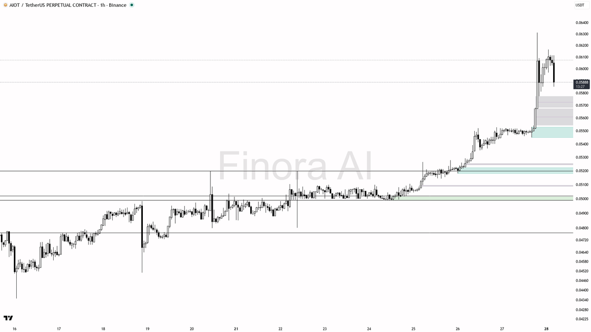 ⚡ $AIOT 4.9x volume flush at -2.7% is absorption into support, structure holds 🧵👇 
 [📷](https://pbs.twimg.com/media/HTRJLWbXkAE-Xym.png) https://pbs.twimg.co