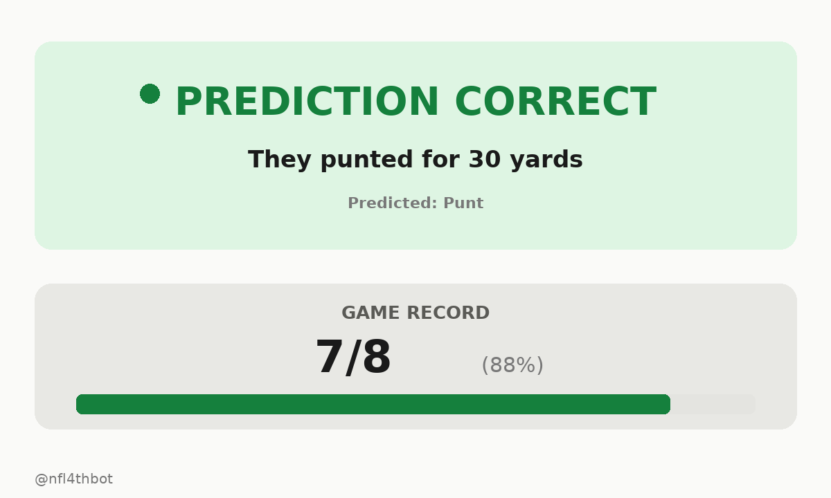 nfl4thbot's tweet photo. โ
Nailed the prediction โ they punted for 30 yards โ J.Crawshaw punts 47 yards to LA 8. X.Smith to LA 25 for 17 yards.
๐ Bot record this game: 7/8 (88%)
#4thDownBot #NFL #SNF #DEN #LA https://t.co/CkTn6rpXKa
