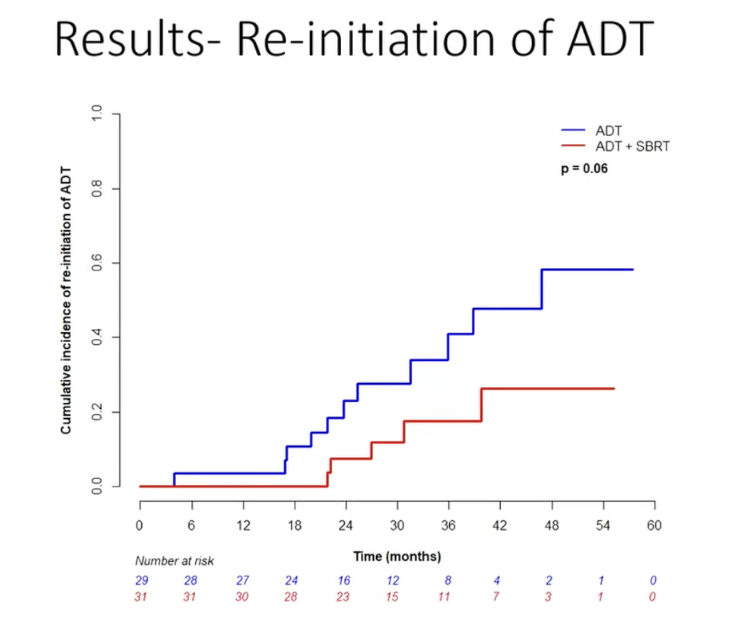 Cumulative incidence of re-initiation of ADT, ADT vs ADT + SBRT, p = 0.06