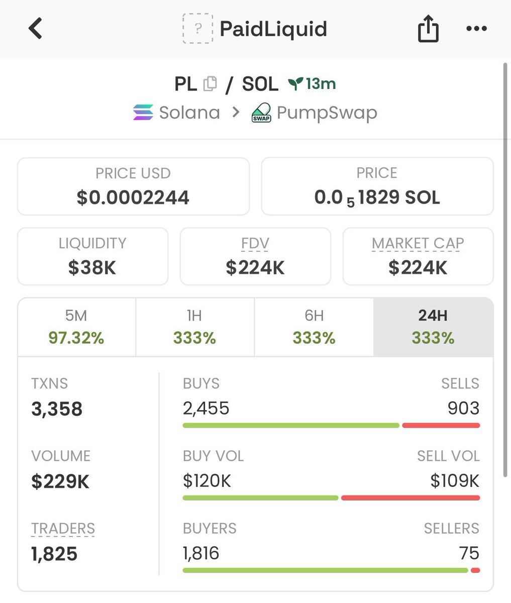 takitone_meme_p's tweet photo. $PL sniped at $22K already ripped to $224K
That’s a clean 10x and we’re just getting started.
Chart’s looking spicy volume kicking in, community waking up, Private TG got in early... again.
DM to join my private Telegram
#Solana #memecoin 
Ca: 5StN7eSv1W3DuBjRiD8BBT1zpegonSAfkqpCVnsfVNmo