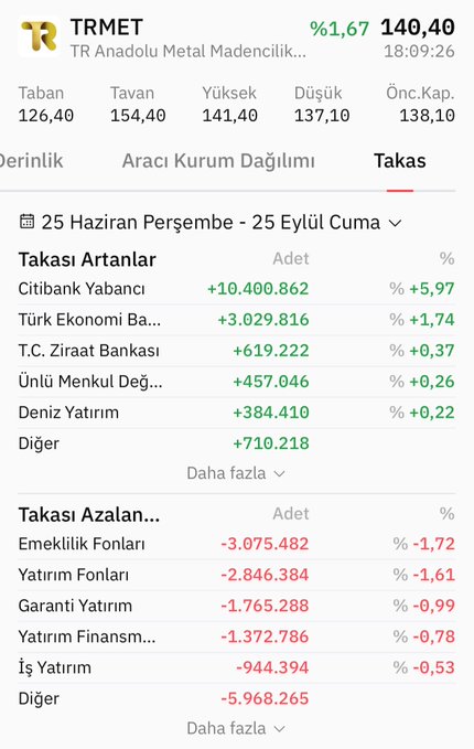 inykiss's tweet photo. Görünüm olumlu, ortalama maliyetler 130 civarı. Bist 30 da işleme başlayacak  potansiyeli yüksek. 160 milyon lot var. https://t.co/UDpgPViWTF