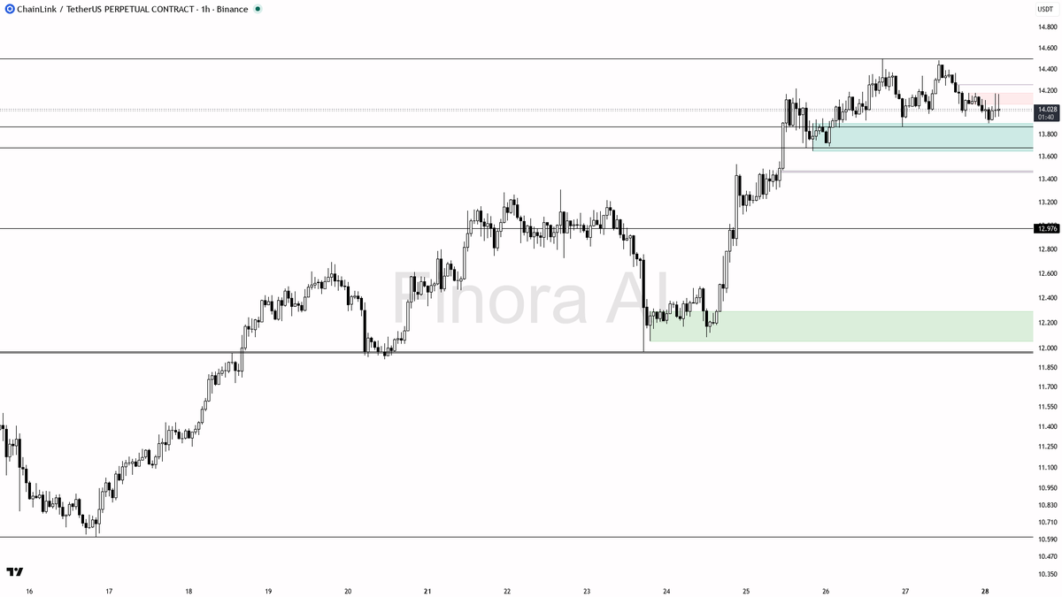 ↘️ $LINK swept 0.83% under 14.075 but structure stays bearish — continuation probe, not reversal

- my bias is bearish here on LINK #LINKUSDT.P 1h: the 15m wick