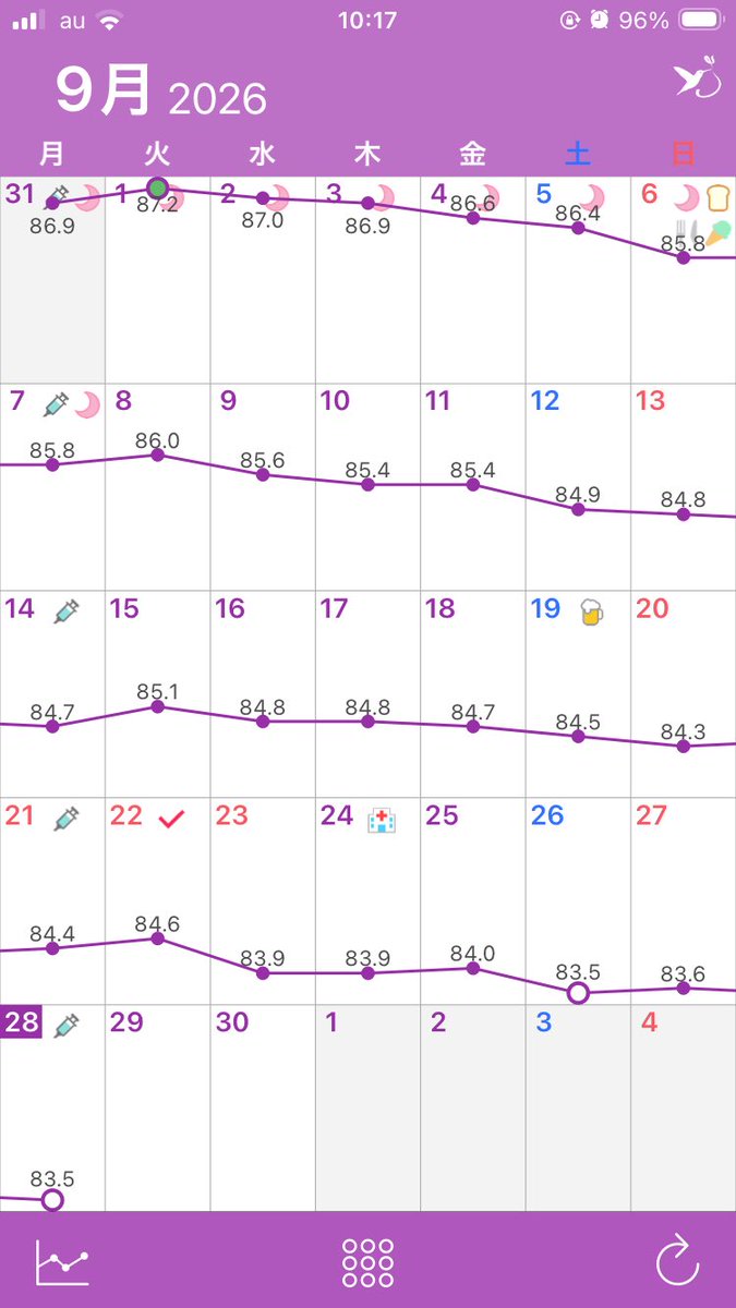 na_22_isyo's tweet photo. 9月28日(月)

Ⓟ83.6→83.5（−0.1kg）
Ⓢ95.4（−11.9kg）

本日のマンジャロは③左腹下💉
これまで上下左右を交互に打ってたけど訳が分からなくなってきたので、今日から時計回り打ちすることにした。

体重の変動があまりないので、「2ヶ月前は95kg！」と、下降グラフを眺めて心の安定を図ります😆 https://t.co/3smTxkdiCc