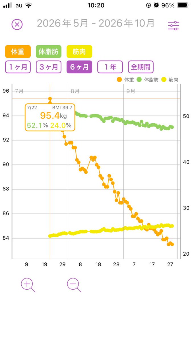 na_22_isyo's tweet photo. 9月28日(月)

Ⓟ83.6→83.5（−0.1kg）
Ⓢ95.4（−11.9kg）

本日のマンジャロは③左腹下💉
これまで上下左右を交互に打ってたけど訳が分からなくなってきたので、今日から時計回り打ちすることにした。

体重の変動があまりないので、「2ヶ月前は95kg！」と、下降グラフを眺めて心の安定を図ります😆 https://t.co/3smTxkdiCc