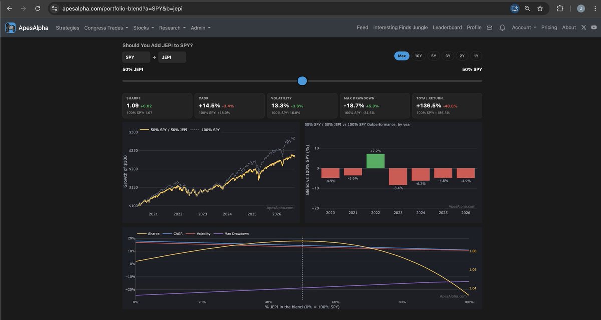 ApesAlphaHQ's tweet photo. @jbfinancebull $PLTR is an interesting one too.

CAGR keeps increasing but Sharpe maxed at about 20% PLTR 80% $SPY. https://t.co/z2mQwkPaIC