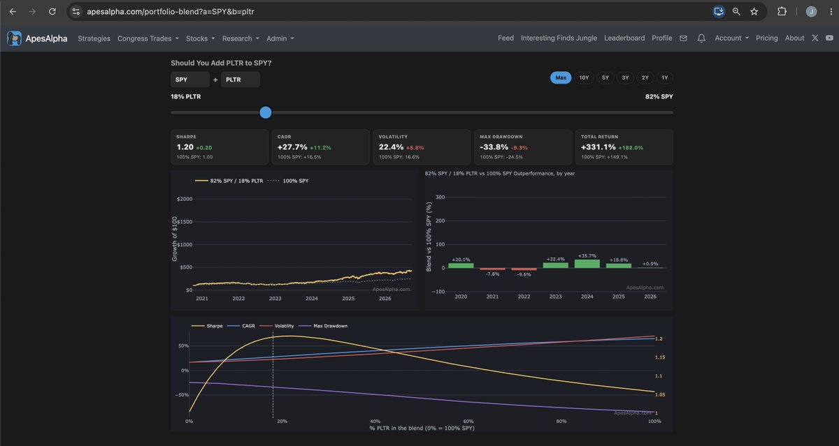 ApesAlphaHQ's tweet photo. @jbfinancebull $PLTR is an interesting one too.

CAGR keeps increasing but Sharpe maxed at about 20% PLTR 80% $SPY. https://t.co/z2mQwkPaIC